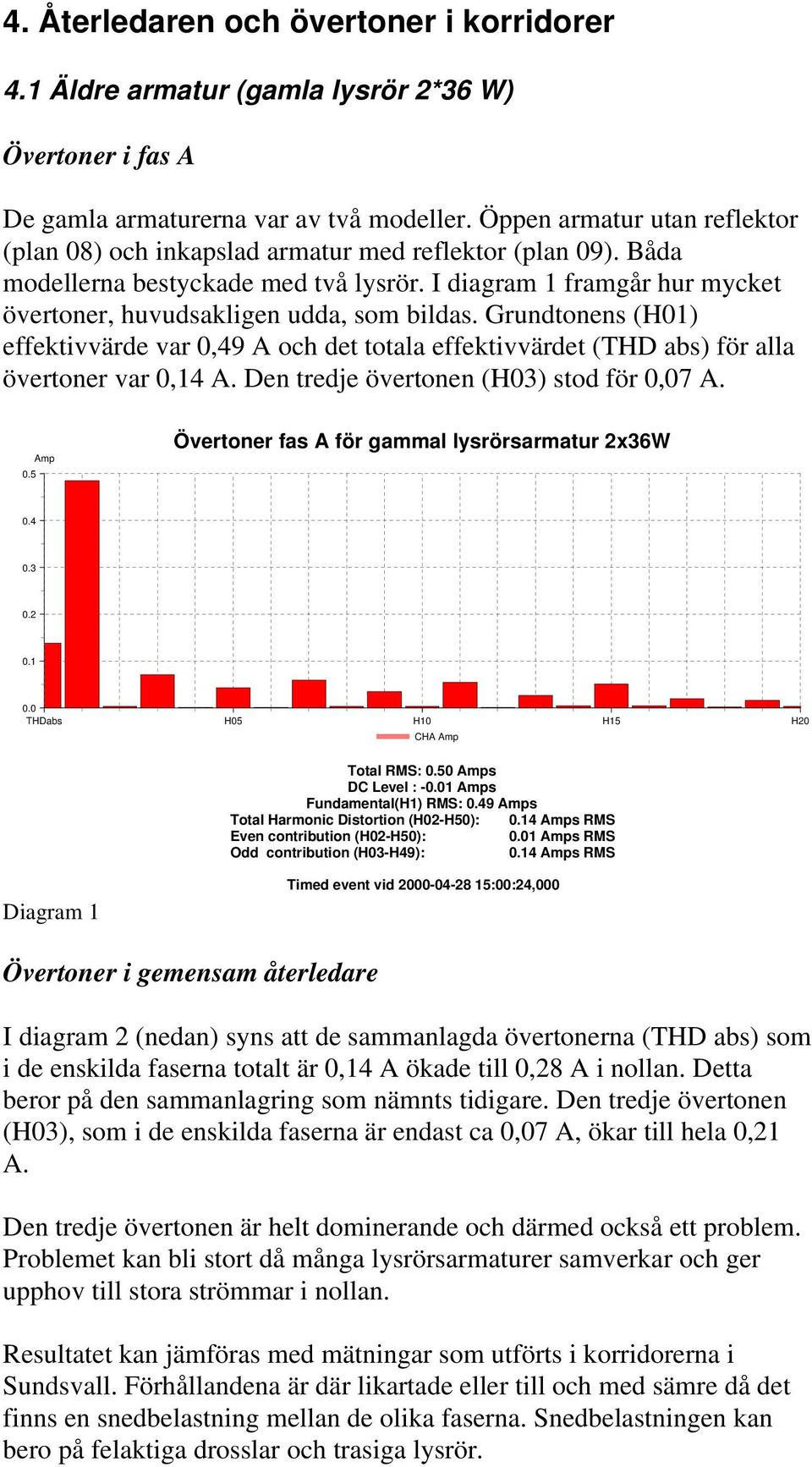 I diagram 1 framgår hur mycket övertoner, huvudsakligen udda, som bildas. Grundtonens (H01) effektivvärde var 0,49 A och det totala effektivvärdet (THD abs) för alla övertoner var 0,14 A.