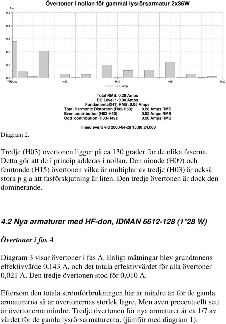 Timed event vid 2000-04-28 15:00:24,000 Tredje (H03) övertonen ligger på ca 130 grader för de olika faserna. Detta gör att de i princip adderas i nollan.