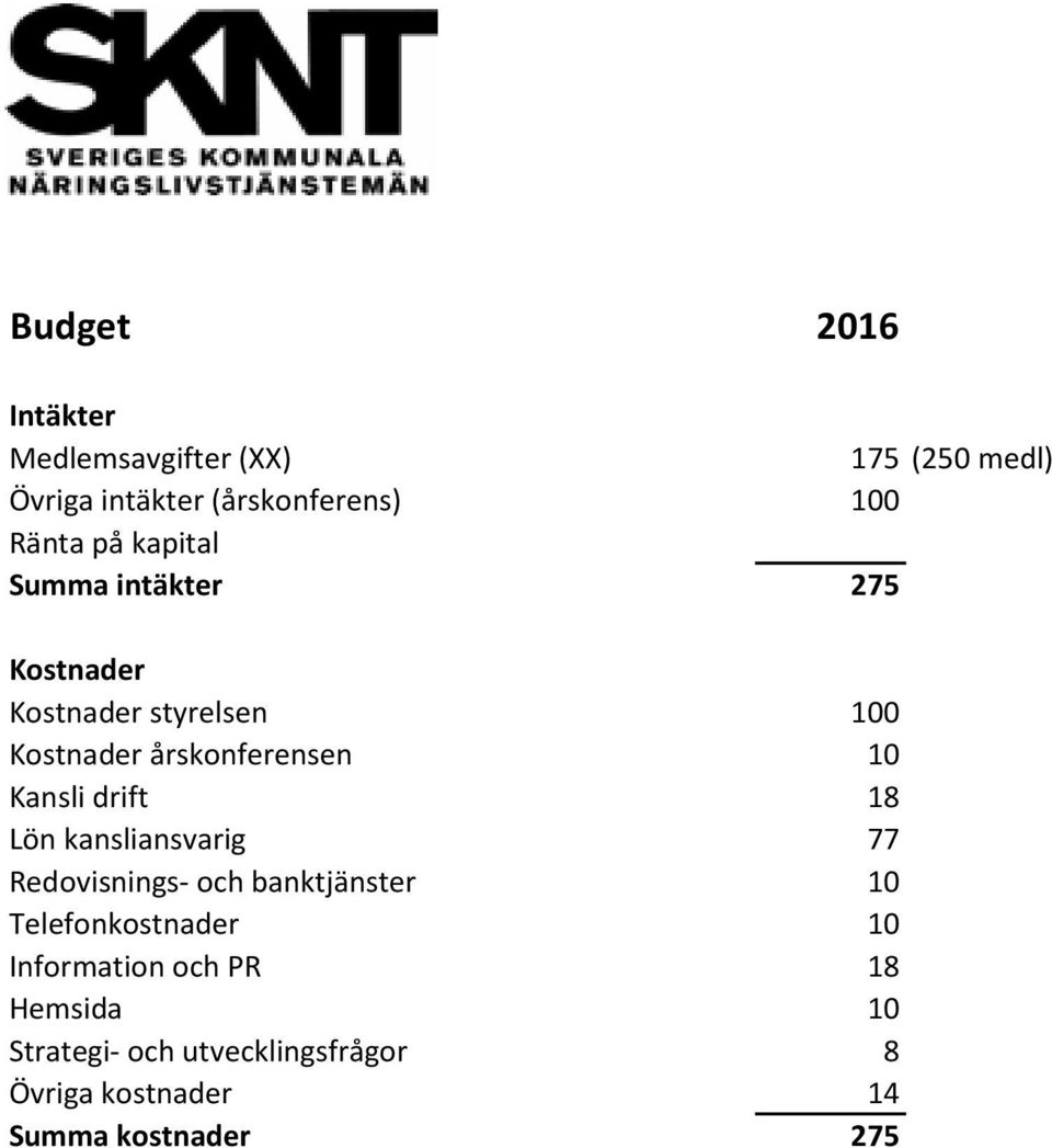 10 Kansli drift 18 Lön kansliansvarig 77 Redovisnings- och banktjänster 10 Telefonkostnader 10