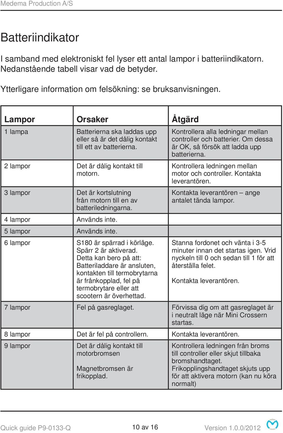 3 lampor Det är kortslutning från motorn till en av batteriledningarna. 4 lampor Används inte. 5 lampor Används inte. 6 lampor S180 är spärrad i körläge. Spärr 2 är aktiverad.