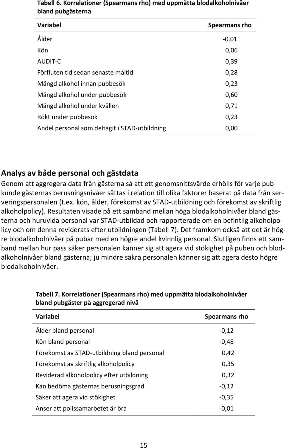 pubbesök 0,23 Mängd alkohol under pubbesök 0,60 Mängd alkohol under kvällen 0,71 Rökt under pubbesök 0,23 Andel personal som deltagit i STAD utbildning 0,00 Analys av både personal och gästdata Genom