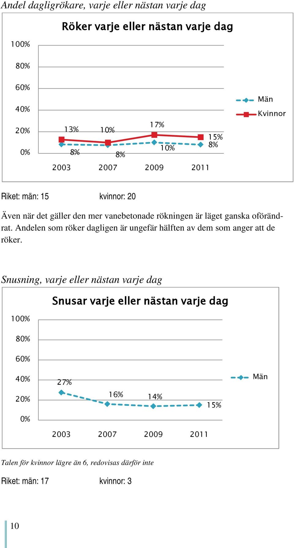 Andelen som röker dagligen är ungefär hälften av dem som anger att de röker.