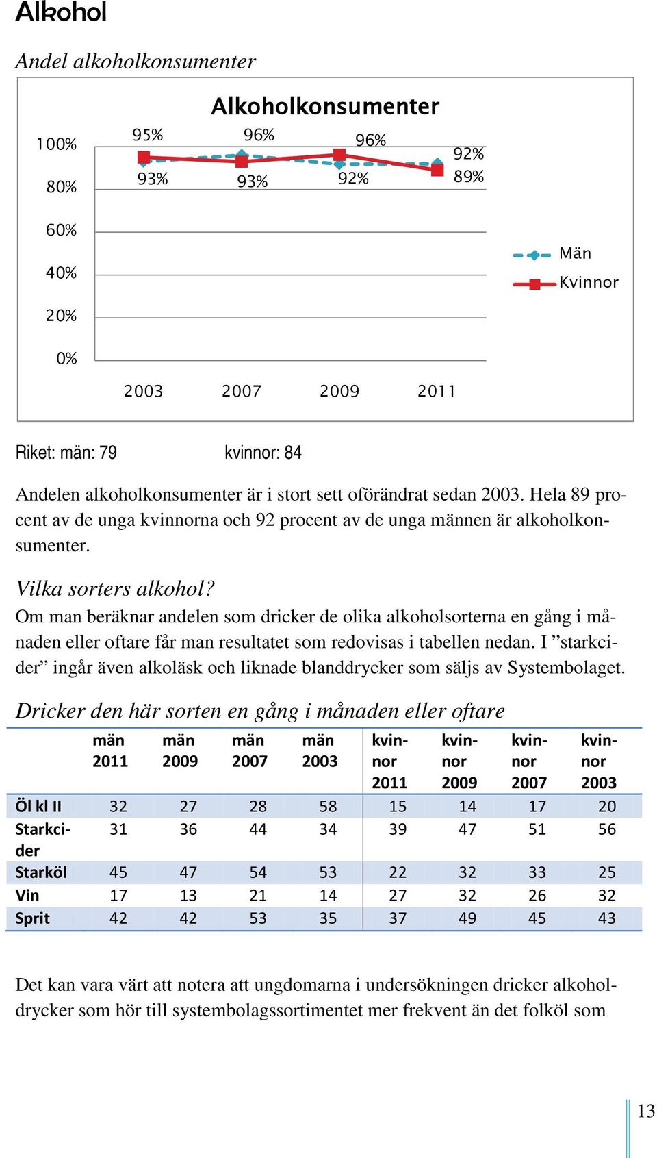 Om man beräknar andelen som dricker de olika alkoholsorterna en gång i månaden eller oftare får man resultatet som redovisas i tabellen nedan.