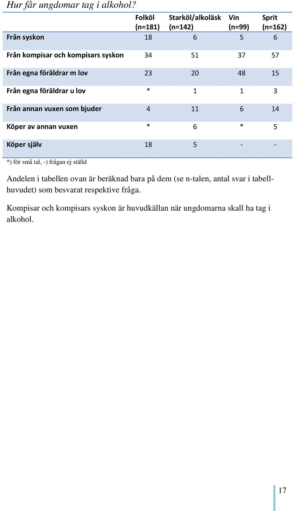 egna föräldrar m lov 23 20 48 15 Från egna föräldrar u lov * 1 1 3 Från annan vuxen som bjuder 4 11 6 14 Köper av annan vuxen * 6 * 5 Köper