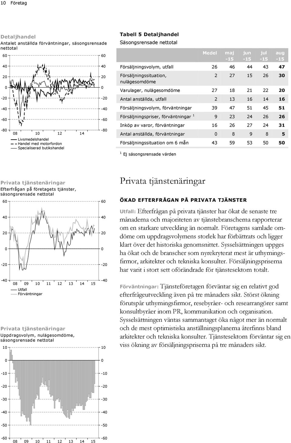 Livsmedelshandel Handel med motorfordon Specialiserad butikshandel -6-8 Försäljningspriser, förväntningar 1 9 23 24 26 26 Inköp av varor, förväntningar 16 26 27 24 31 Antal anställda, förväntningar 8