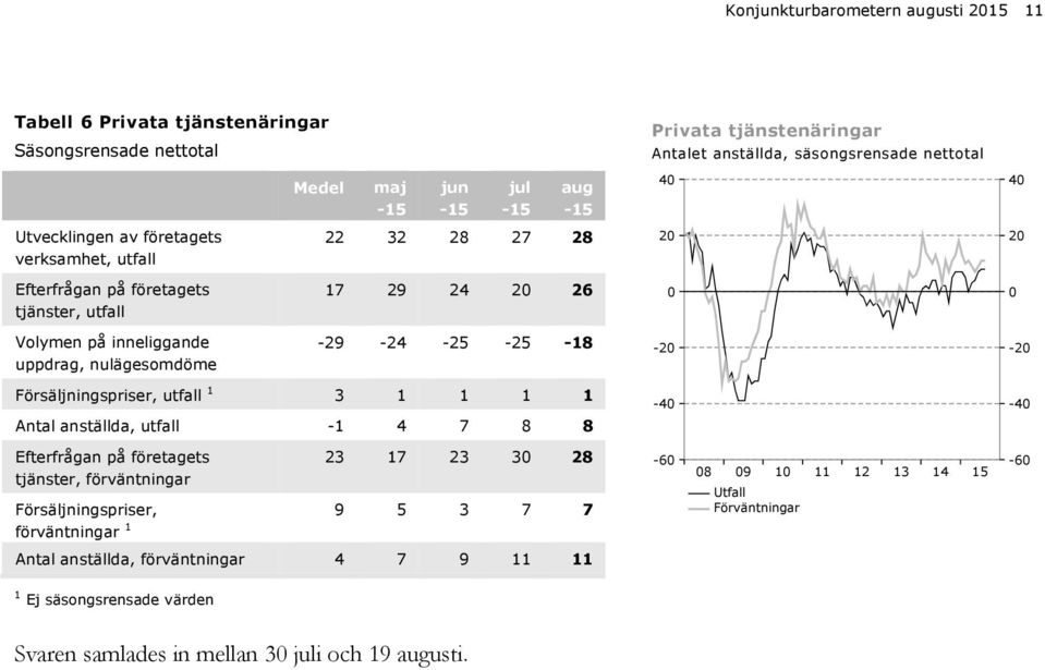 -25-25 -18-2 -2 Försäljningspriser, utfall 1 3 1 1 1 1 Antal anställda, utfall -1 4 7 8 8-4 -4 Efterfrågan på företagets tjänster, förväntningar 23 17 23 3 28