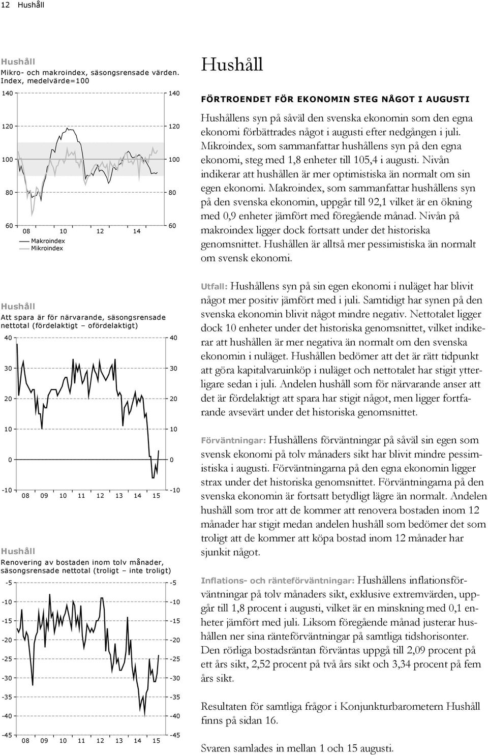 augusti efter nedgången i juli. Mikroindex, som sammanfattar hushållens syn på den egna ekonomi, steg med 1,8 enheter till,4 i augusti.
