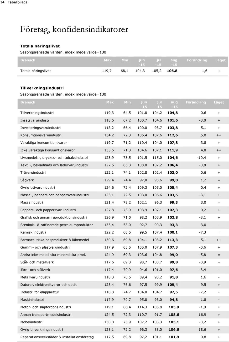 Investeringsvaruindustri 8,2 66,4 1, 98,7,8 5,1 + Konsumtionsvaruindustri 4,2 72,3 16,4 17,6 1,6 5, ++ Varaktiga konsumtionsvaror 9,7 71,2,4, 17,8 3,8 + Icke varaktiga konsumtionsvaror 3,6 71,3,6