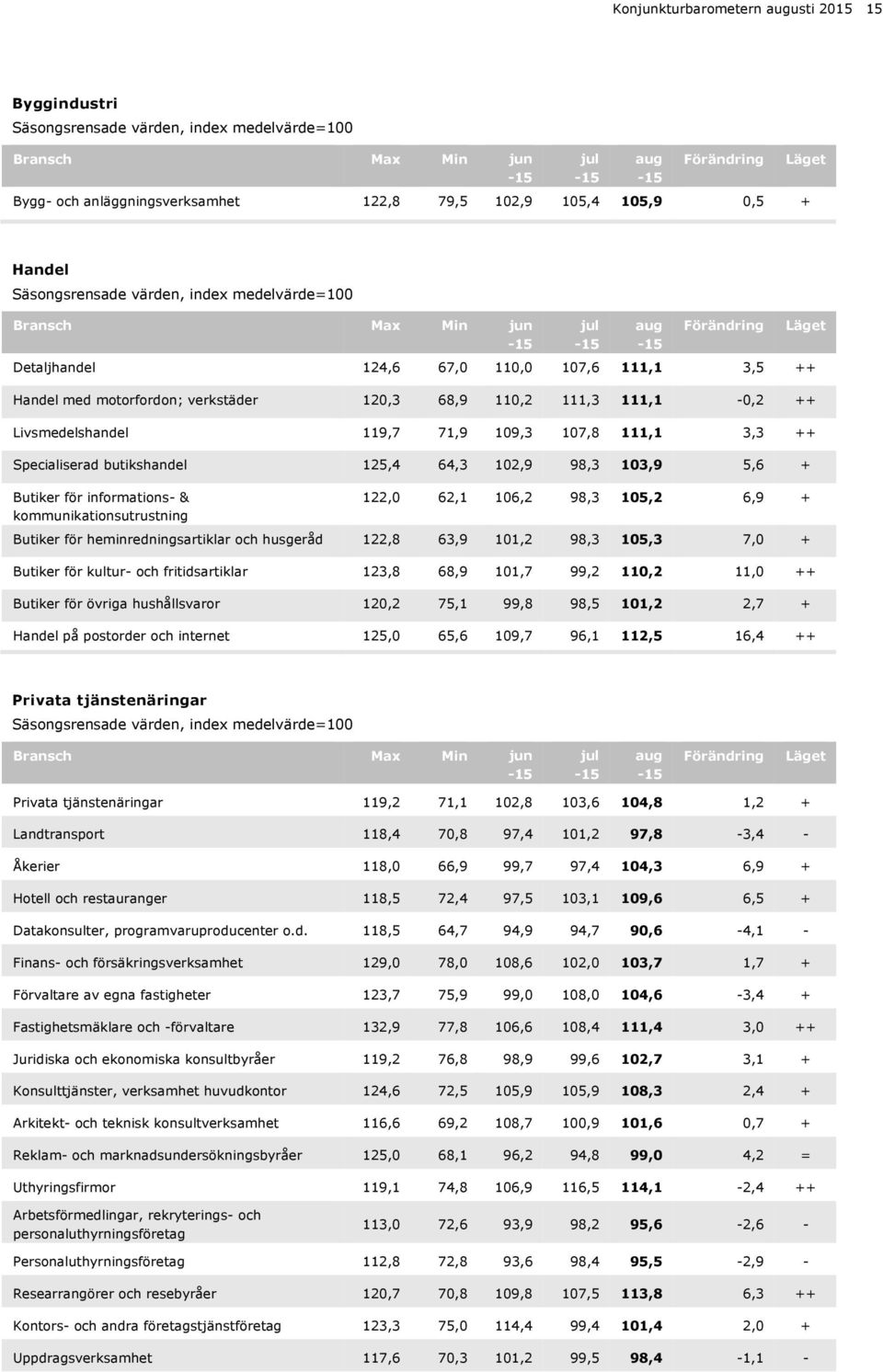 Livsmedelshandel 9,7 71,9 19,3 17,8 1,1 3,3 ++ Specialiserad butikshandel 5,4 64,3,9 98,3,9 5,6 + Butiker för informations- & kommunikationsutrustning Läget 2, 62,1 16,2 98,3,2 6,9 + Butiker för