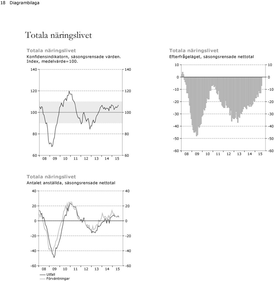 Totala näringslivet Efterfrågeläget, 1 1-1 -1-2 -2 1 1-3 -3-4 -4