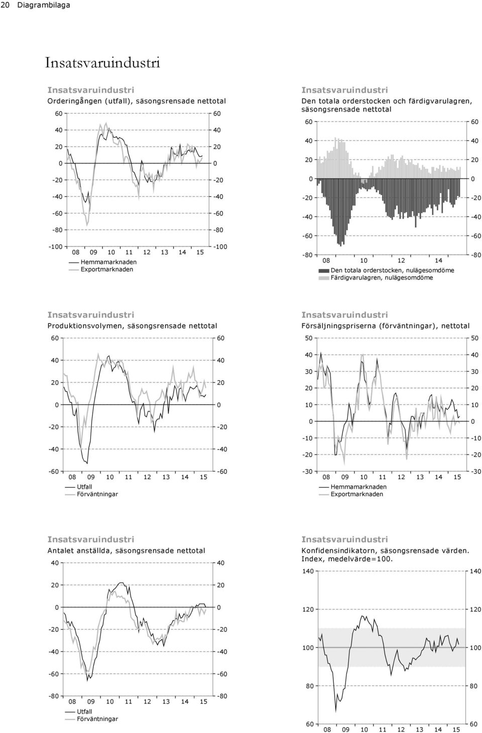 Insatsvaruindustri Produktionsvolymen, 6 6 Insatsvaruindustri Försäljningspriserna (förväntningar), nettotal 5 5 4 4 4 4 3 3 2 2 2 2 1 1-2 -2-1 -1-4 -4-2 -2-6 8 9 1-6 -3 8