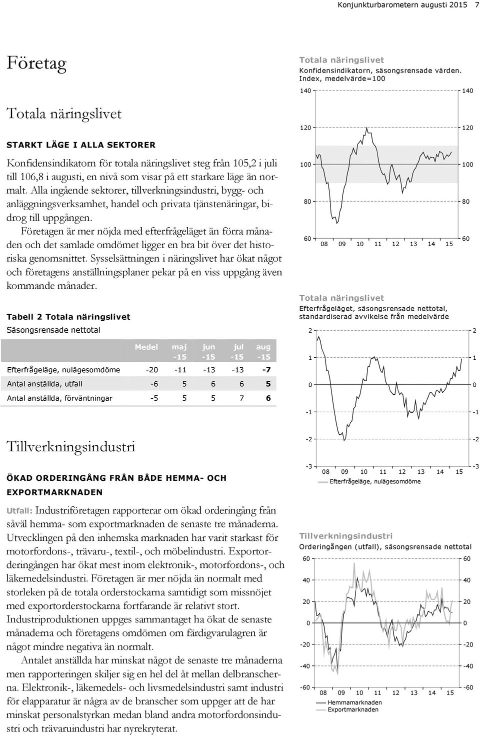 normalt. Alla ingående sektorer, tillverkningsindustri, bygg- och anläggningsverksamhet, handel och privata tjänstenäringar, bidrog till uppgången.