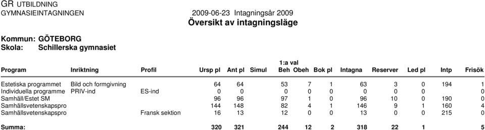 formgivning PRIV-ind ES-ind Fransk sektion 64 64 53 7 63