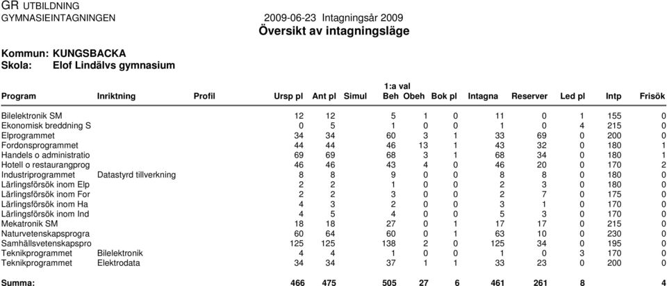 Teknikprogrammet Teknikprogrammet Datastyrd tillverkning Bilelektronik Elektrodata 2 2 5 55 5 4 25 34 34 6 3 33 69 2 44 44 46 3 43 32 8 69 69 68 3 68 34 8 46 46 43 4