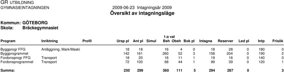 Anläggning, Mark/Maski Transport Transport 8 8 6 4 8 28 8 42