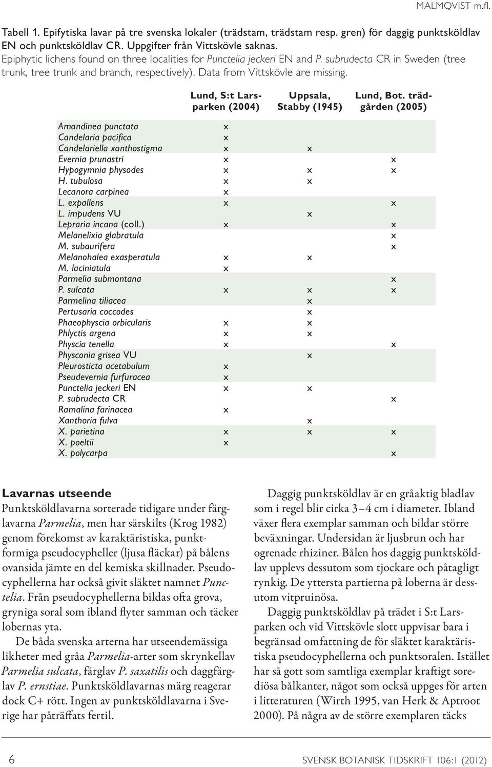 Lund, S:t Larsparken (2004) Uppsala, Stabby (1945) Lund, Bot. trädgården (2005) Amandinea punctata Candelaria pacifica Candelariella anthostigma Evernia prunastri Hypogymnia physodes H.