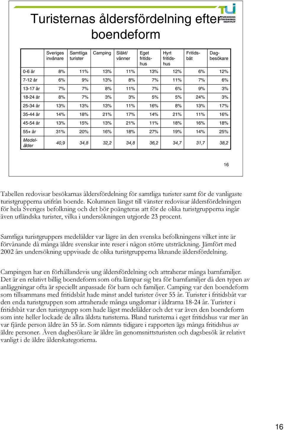 13% 21% 11% 18% 16% 18% 55+ år 31% 20% 16% 18% 27% 19% 14% 25% Medelålder 40,9 34,8 32,2 34,8 36,2 34,7 31,7 38,2 16 Tabellen redovisar besökarnas åldersfördelning för samtliga turister samt för de