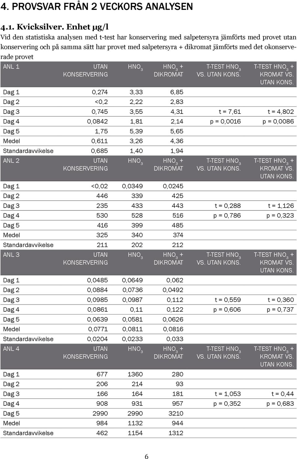 okonserverade provet Anl 1 Utan konservering HNO 3 HNO 3 + dikromat Dag 1 0,274 3,33 6,85 Dag 2 <0,2 2,22 2,83 HNO 3 vs. utan kons.