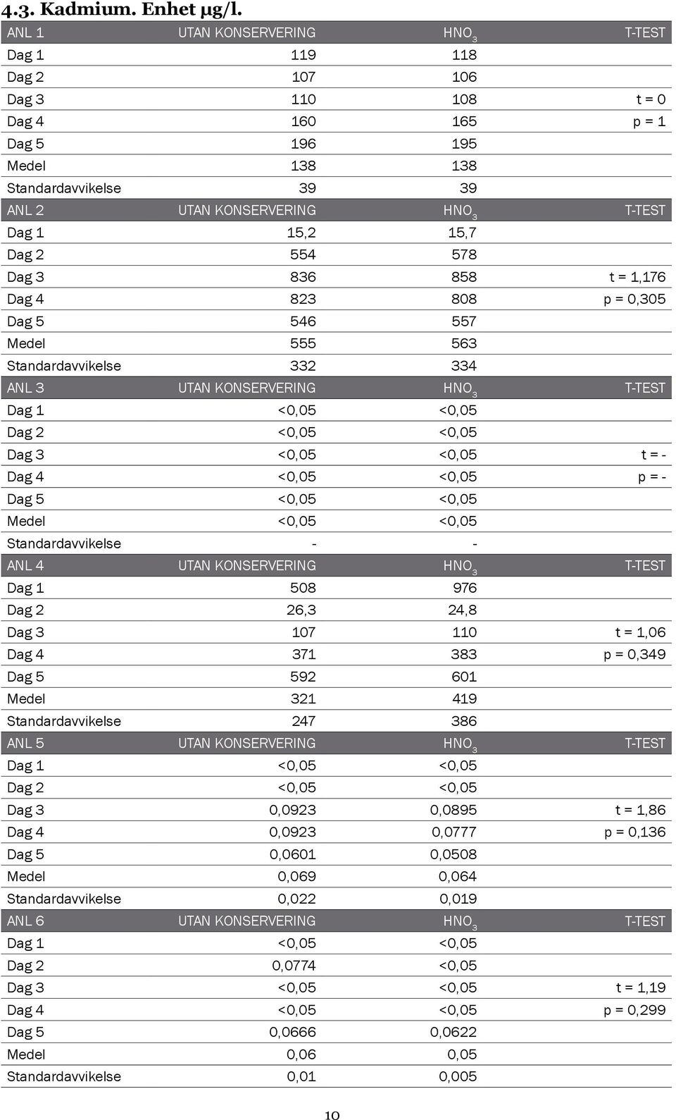 2 554 578 Dag 3 836 858 t = 1,176 Dag 4 823 808 p = 0,305 Dag 5 546 557 Medel 555 563 Standardavvikelse 332 334 Anl 3 Utan konservering HNO 3 Dag 1 <0,05 <0,05 Dag 2 <0,05 <0,05 Dag 3 <0,05 <0,05 t =