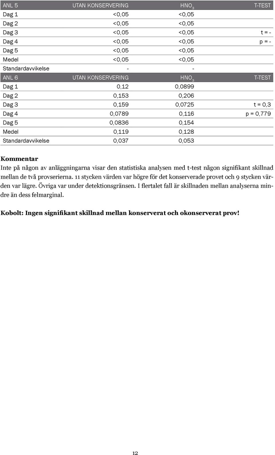 på någon av anläggningarna visar den statistiska analysen med någon signifikant skillnad mellan de två provserierna.