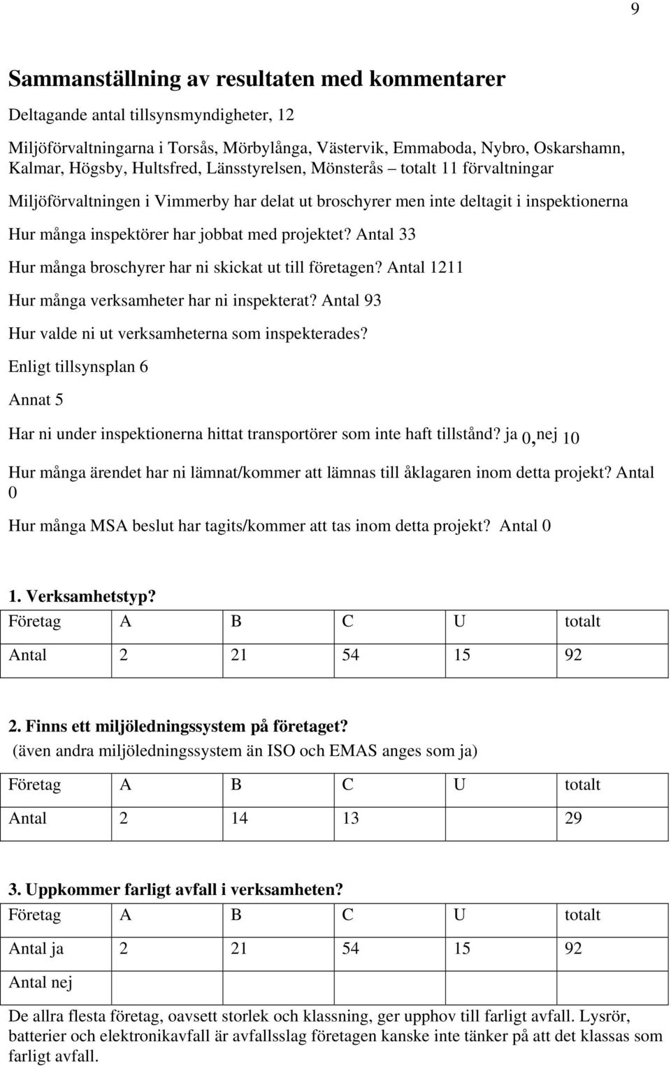 Antal 33 Hur många broschyrer har ni skickat ut till företagen? Antal 1211 Hur många verksamheter har ni inspekterat? Antal 93 Hur valde ni ut verksamheterna som inspekterades?