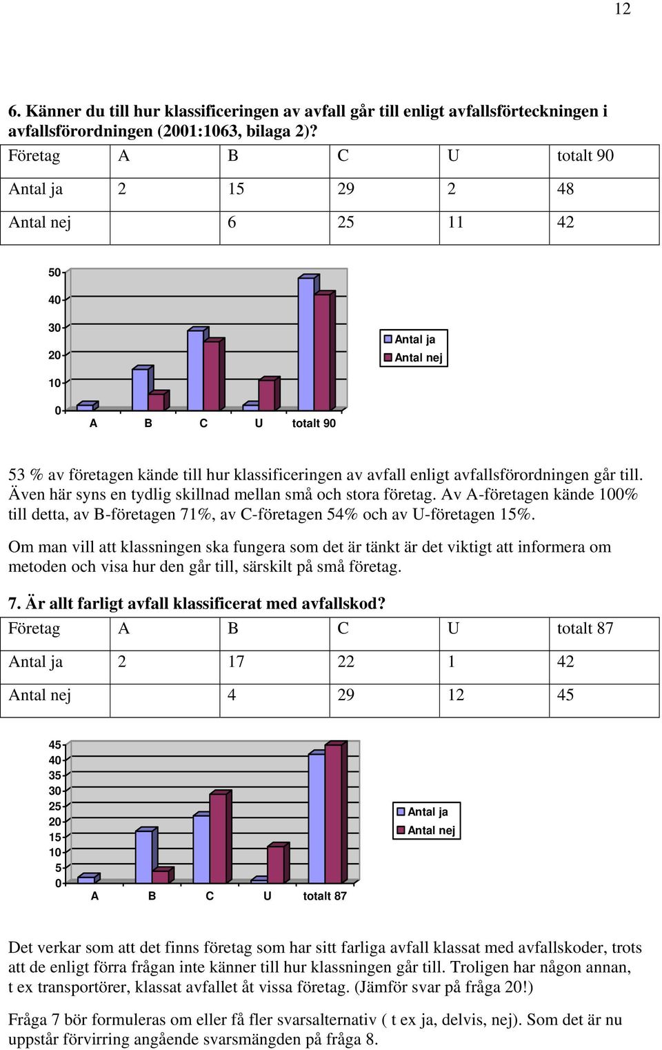 avfallsförordningen går till. Även här syns en tydlig skillnad mellan små och stora företag. Av A-företagen kände 100% till detta, av B-företagen 71%, av C-företagen 54% och av U-företagen 15%.