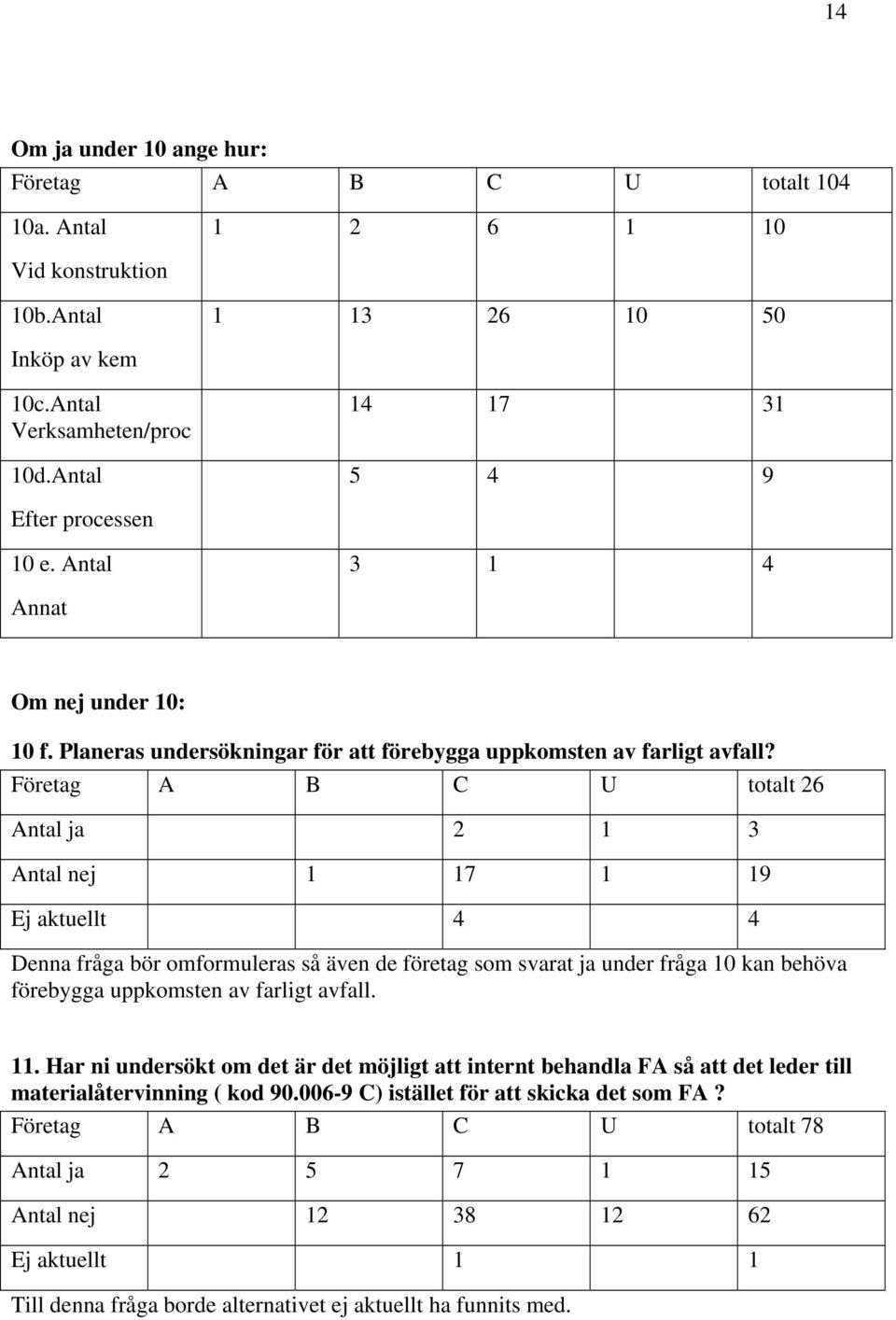 Företag A B C U totalt 26 Antal ja 2 1 3 Antal nej 1 17 1 19 Ej aktuellt 4 4 Denna fråga bör omformuleras så även de företag som svarat ja under fråga 10 kan behöva förebygga uppkomsten av farligt