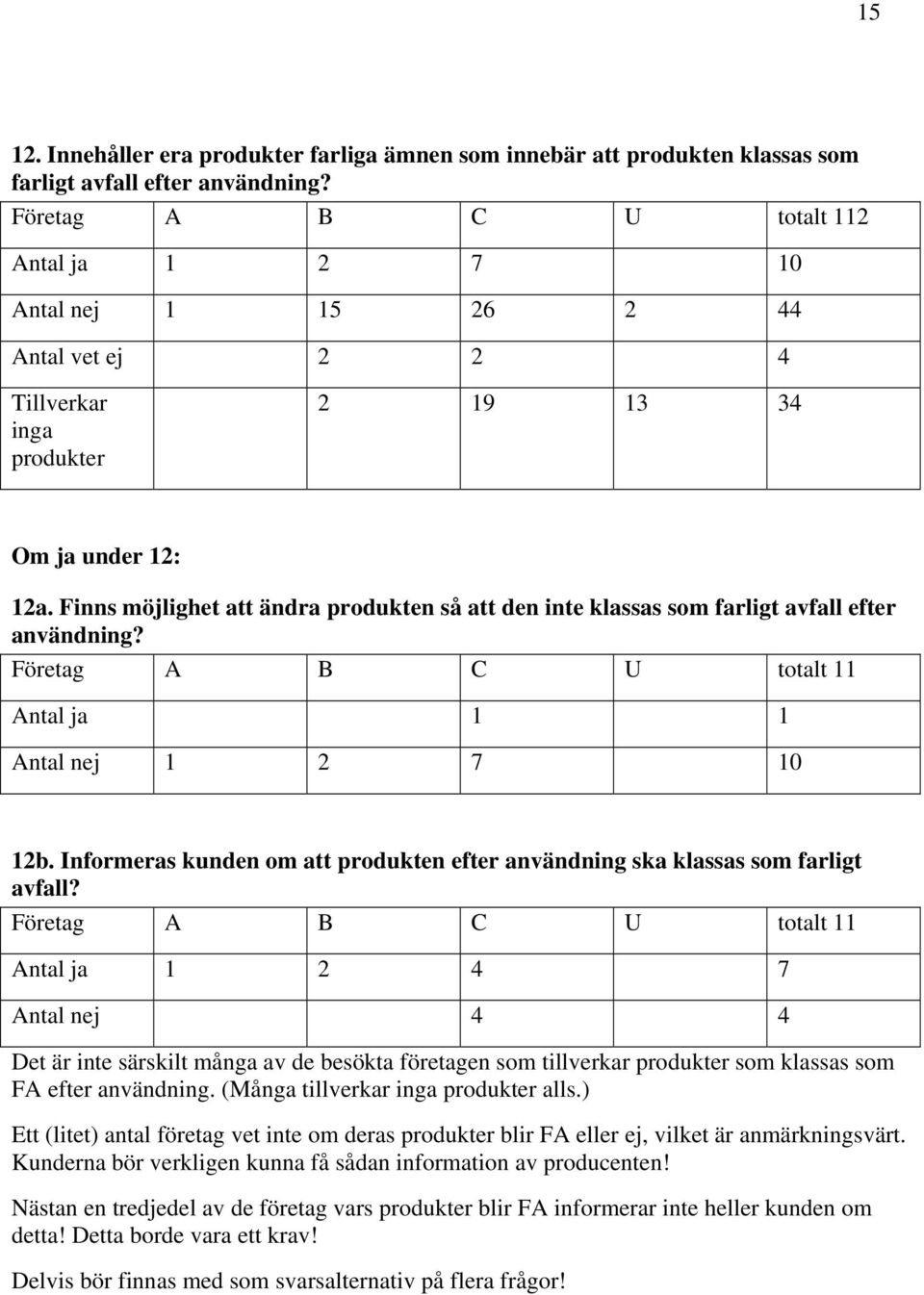 Finns möjlighet att ändra produkten så att den inte klassas som farligt avfall efter användning? Företag A B C U totalt 11 Antal ja 1 1 Antal nej 1 2 7 10 12b.