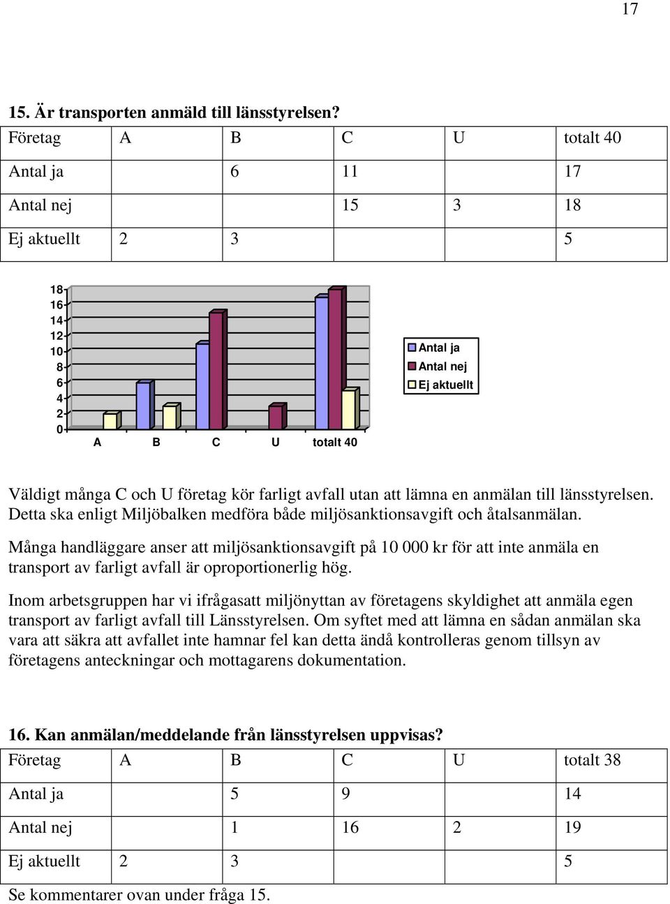 avfall utan att lämna en anmälan till länsstyrelsen. Detta ska enligt Miljöbalken medföra både miljösanktionsavgift och åtalsanmälan.