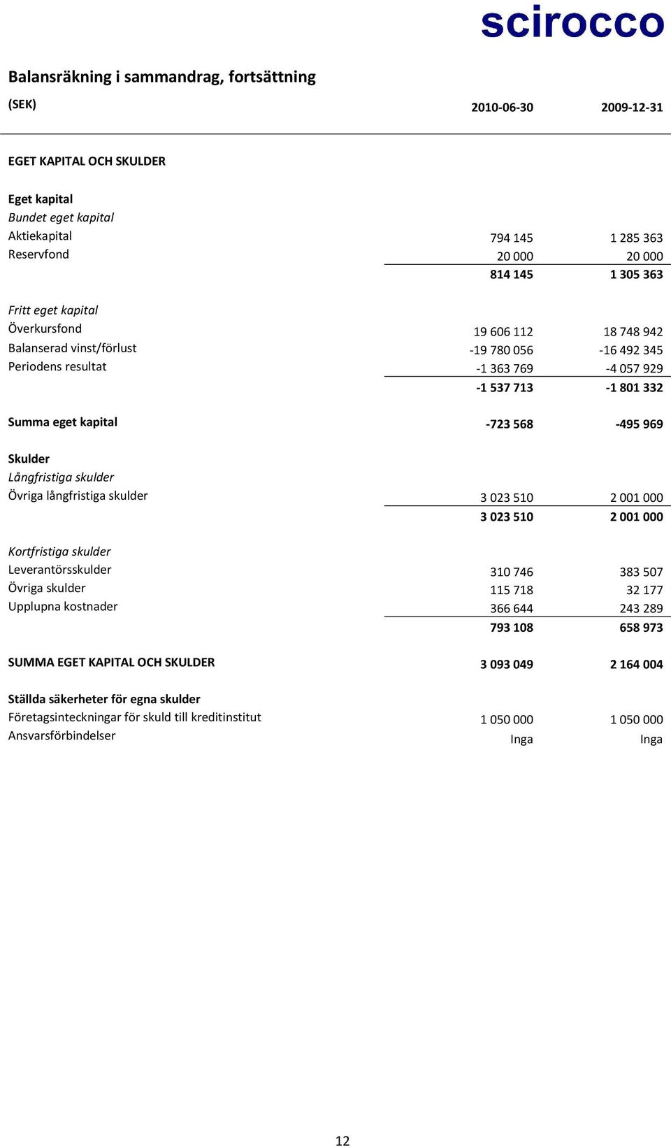 969 Skulder Långfristiga skulder Övriga långfristiga skulder 3 023 510 2 001 000 3 023 510 2 001 000 Kortfristiga skulder Leverantörsskulder 310 746 383 507 Övriga skulder 115 718 32 177 Upplupna