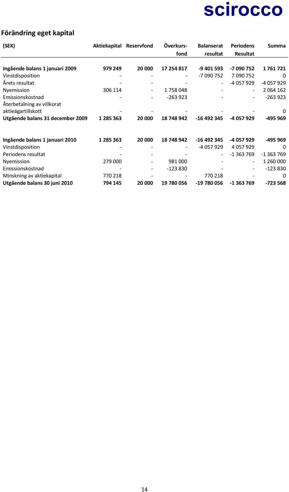 villkorat aktieägartillskott - - - - - 0 Utgående balans 31 december 2009 1 285 363 20 000 18 748 942-16 492 345-4 057 929-495 969 Ingående balans 1 januari 2010 1 285 363 20 000 18 748 942-16 492