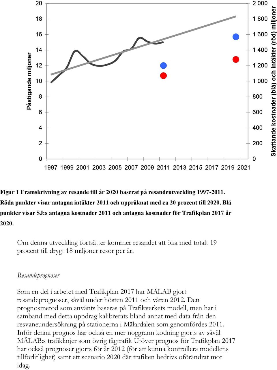 Blå punkter visar SJ:s antagna kostnader 2011 och antagna kostnader för år 2020. Om denna utveckling fortsätter kommer resandet att öka med totalt 19 procent till drygt 18 miljoner resor per år.