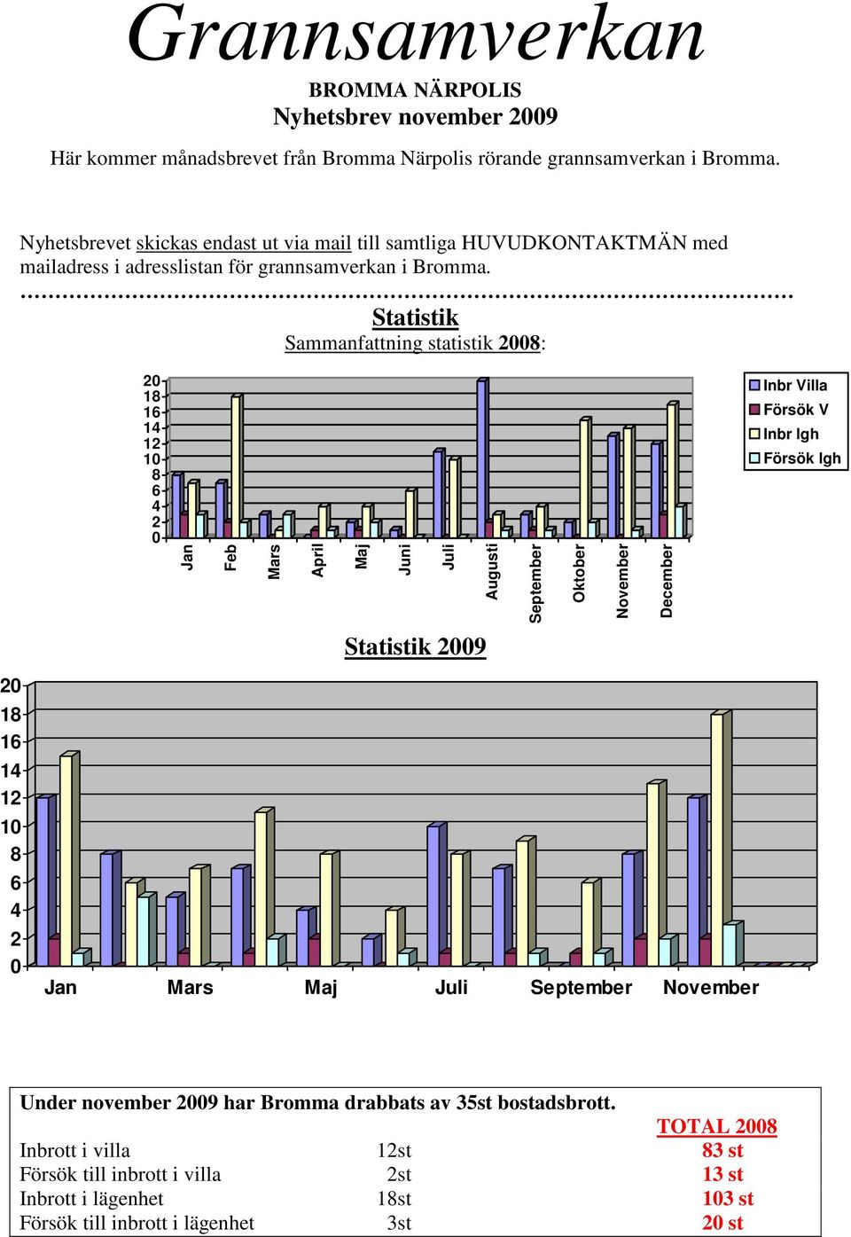 Statistik Sammanfattning statistik : 1 1 1 1 Jan Feb Mars April Maj Juni Statistik 9 Jan Mars Maj Juli September November Juli Augusti September Oktober November