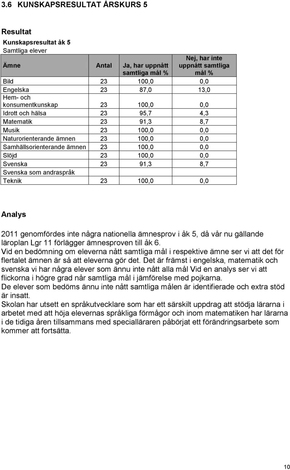 100,0 0,0 Svenska 23 91,3 8,7 Svenska som andraspråk Teknik 23 100,0 0,0 Analys 2011 genomfördes inte några nationella ämnesprov i åk 5, då vår nu gällande läroplan Lgr 11 förlägger ämnesproven till