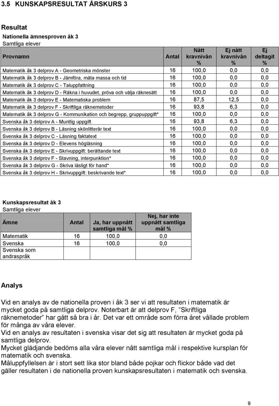 välja räknesätt 16 100,0 0,0 0,0 Matematik åk 3 delprov E - Matematiska problem 16 87,5 12,5 0,0 Matematik åk 3 delprov F - Skriftliga räknemetoder 16 93,8 6,3 0,0 Matematik åk 3 delprov G -