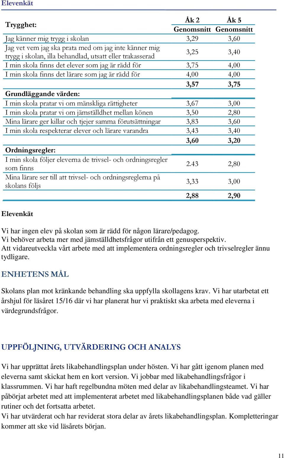 mänskliga rättigheter 3,67 3,00 I min skola pratar vi om jämställdhet mellan könen 3,50 2,80 Mina lärare ger killar och tjejer samma förutsättningar 3,83 3,60 I min skola respekterar elever och