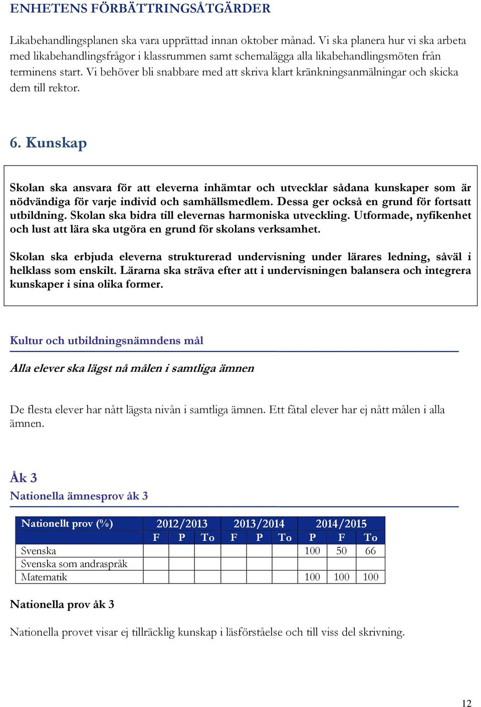 Vi behöver bli snabbare med att skriva klart kränkningsanmälningar och skicka dem till rektor. 6.