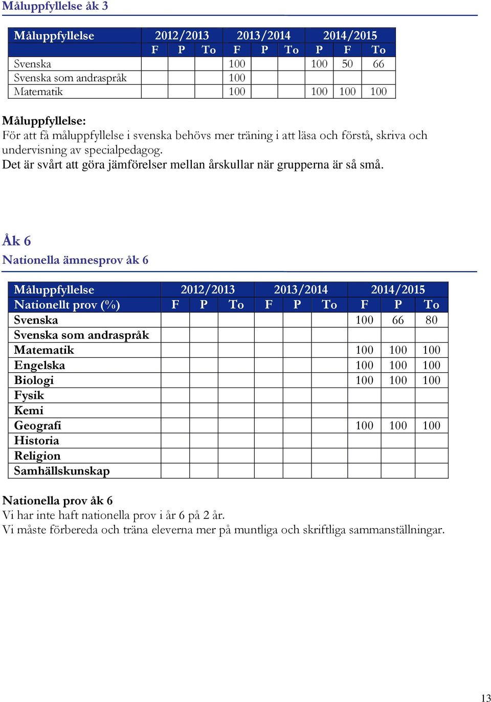 Åk 6 Nationella ämnesprov åk 6 Måluppfyllelse 2012/2013 2013/2014 2014/2015 Nationellt prov (%) F P To F P To F P To Svenska 100 66 80 Svenska som andraspråk Matematik 100 100 100 Engelska 100 100