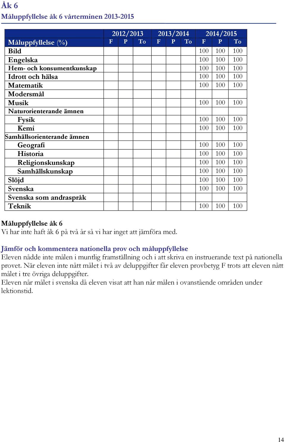 100 Religionskunskap 100 100 100 Samhällskunskap 100 100 100 Slöjd 100 100 100 Svenska 100 100 100 Svenska som andraspråk Teknik 100 100 100 Måluppfyllelse åk 6 Vi har inte haft åk 6 på två år så vi