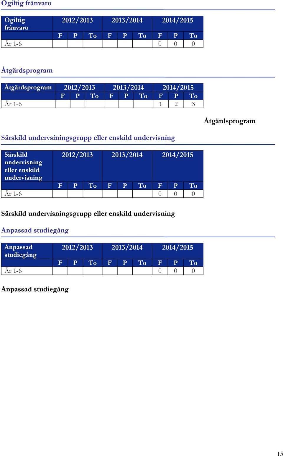 2012/2013 2013/2014 2014/2015 undervisning eller enskild undervisning F P To F P To F P To År 1-6 0 0 0 Särskild undervisningsgrupp eller