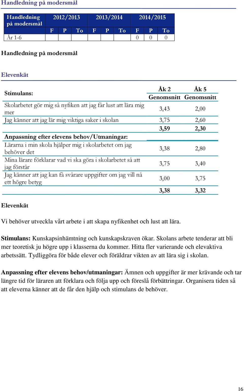 min skola hjälper mig i skolarbetet om jag behöver det 3,38 2,80 Mina lärare förklarar vad vi ska göra i skolarbetet så att jag förstår 3,75 3,40 Jag känner att jag kan få svårare uppgifter om jag