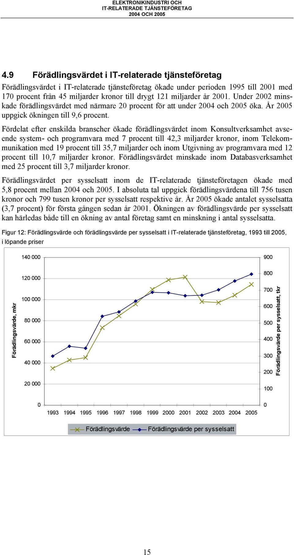 Fördelat efter enskilda branscher ökade förädlingsvärdet inom Konsultverksamhet avseende system- och programvara med 7 procent till 42,3 miljarder kronor, inom Telekommunikation med 19 procent till