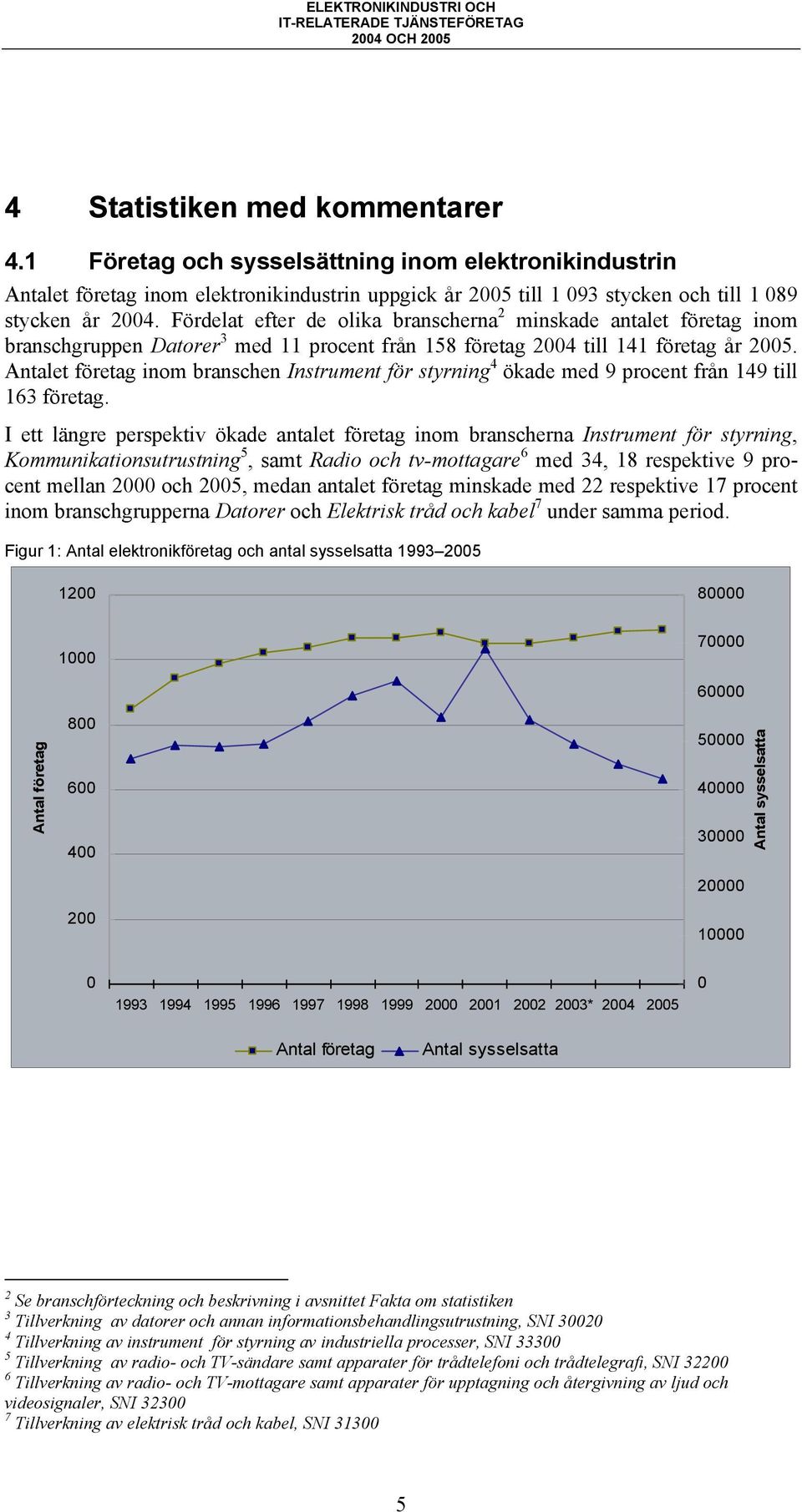 Antalet företag inom branschen Instrument för styrning 4 ökade med 9 procent från 149 till 163 företag.