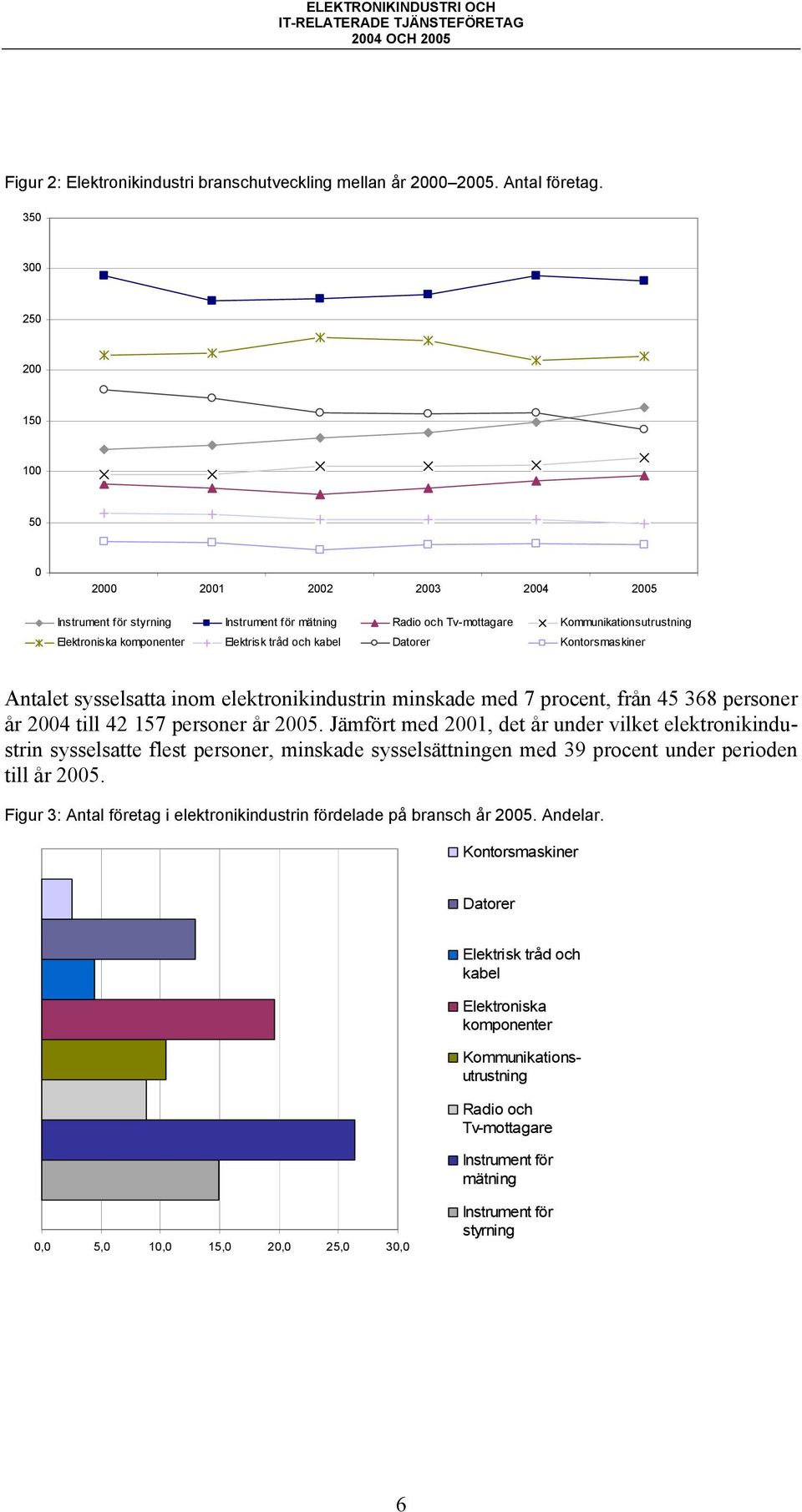 kabel Datorer Kontorsmaskiner Antalet sysselsatta inom elektronikindustrin minskade med 7 procent, från 45 368 personer år 2004 till 42 157 personer år 2005.