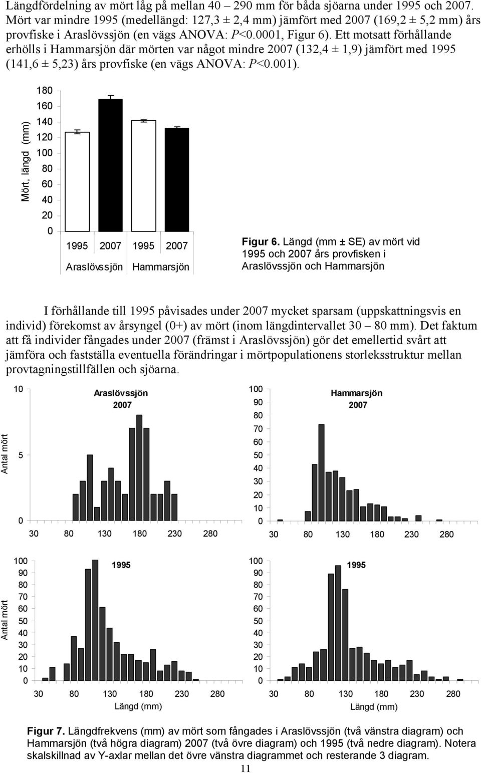 Mört, längd (mm) 18 16 14 12 1 8 6 4 2 1995 27 1995 27 Hammarsjön Figur 6.