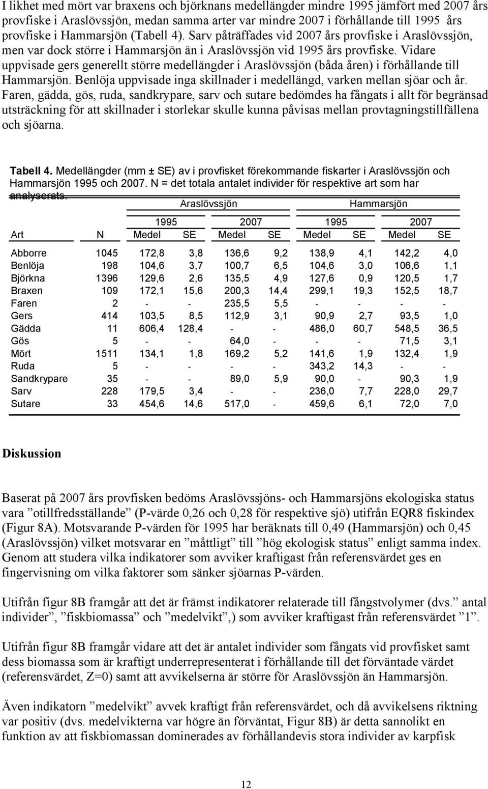 Benlöja uppvisade inga skillnader i medellängd, varken mellan sjöar och år.