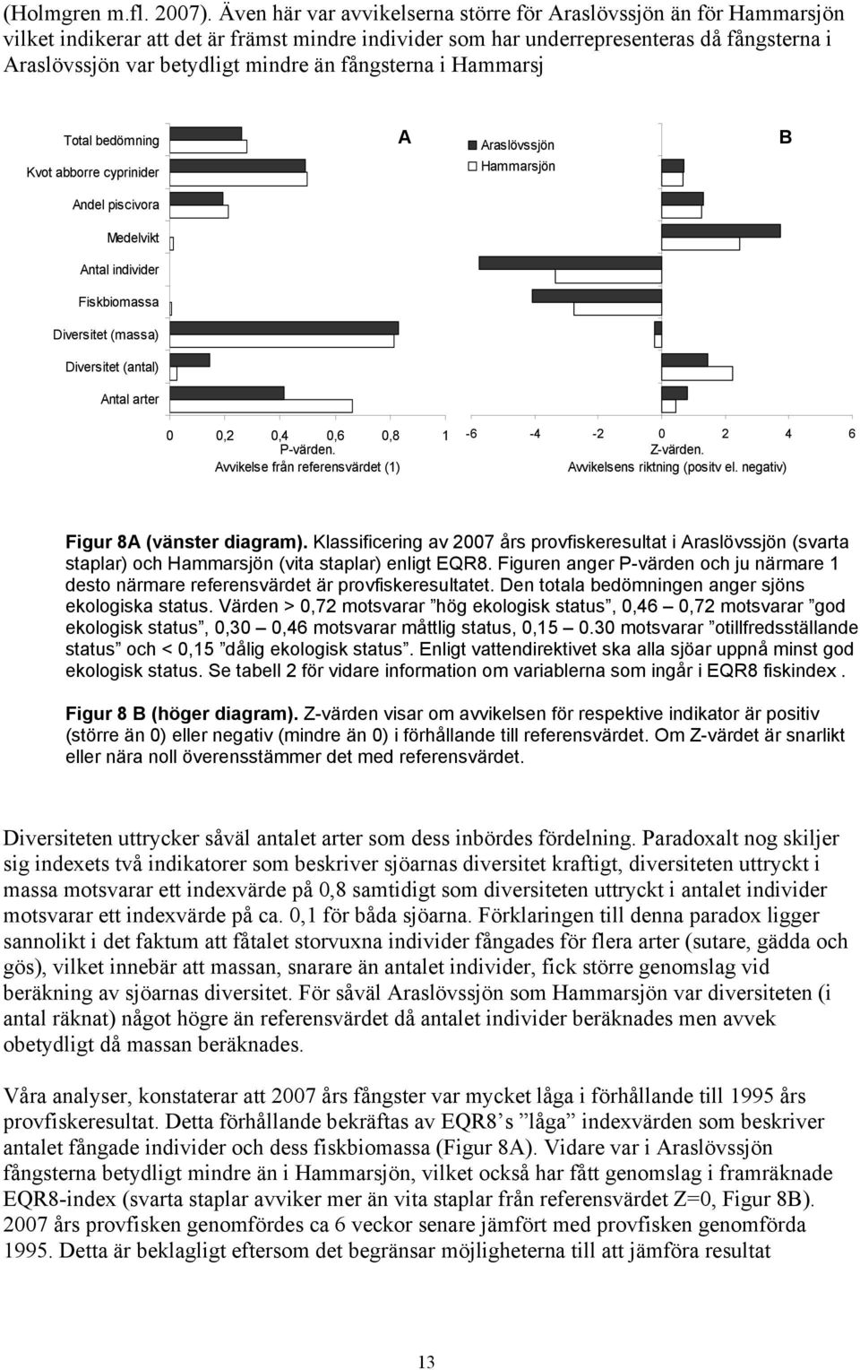 Total bedömning Kvot abborre cyprinider A Hammarsjön B Andel piscivora Medelvikt Antal individer Fiskbiomassa Diversitet (massa) Diversitet (antal) Antal arter,2,4,6,8 1 P-värden.