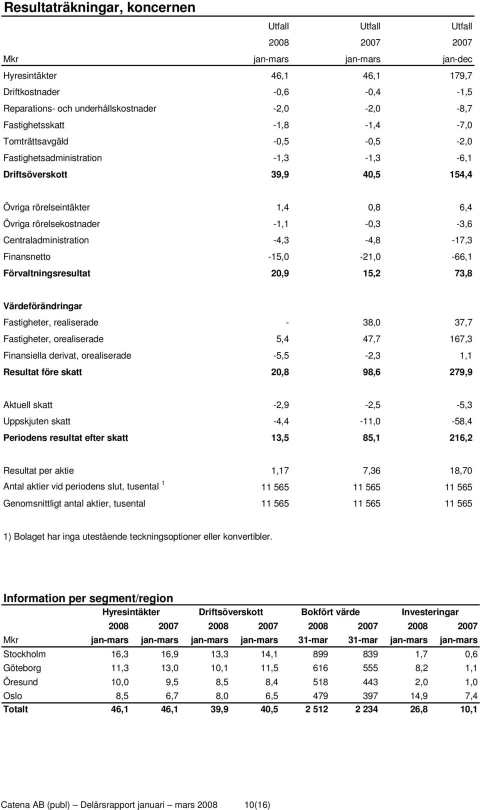 -1,1-0,3-3,6 Centraladministration -4,3-4,8-17,3 Finansnetto -15,0-21,0-66,1 Förvaltningsresultat 20,9 15,2 73,8 Värdeförändringar Fastigheter, realiserade - 38,0 37,7 Fastigheter, orealiserade 5,4