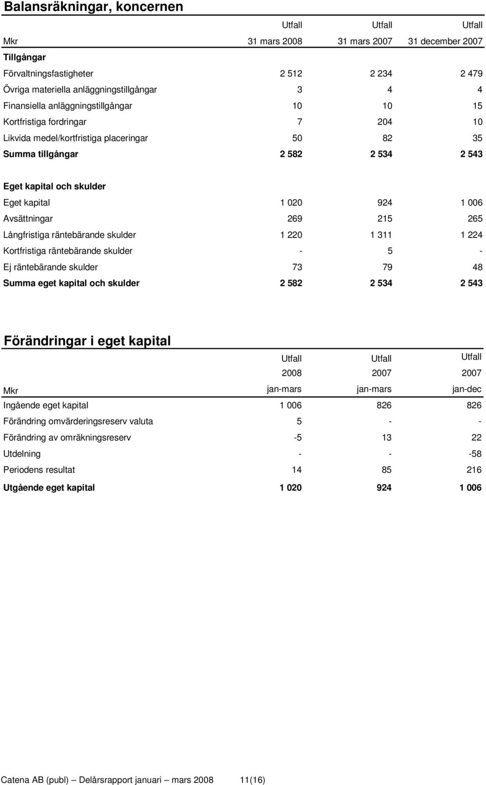 020 924 1 006 Avsättningar 269 215 265 Långfristiga räntebärande skulder 1 220 1 311 1 224 Kortfristiga räntebärande skulder - 5 - Ej räntebärande skulder 73 79 48 Summa eget kapital och skulder 2