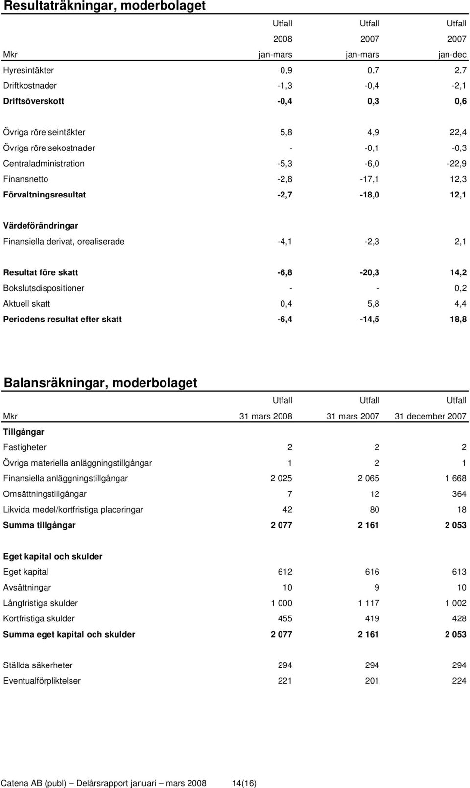 derivat, orealiserade -4,1-2,3 2,1 Resultat före skatt -6,8-20,3 14,2 Bokslutsdispositioner - - 0,2 Aktuell skatt 0,4 5,8 4,4 Periodens resultat efter skatt -6,4-14,5 18,8 Balansräkningar,